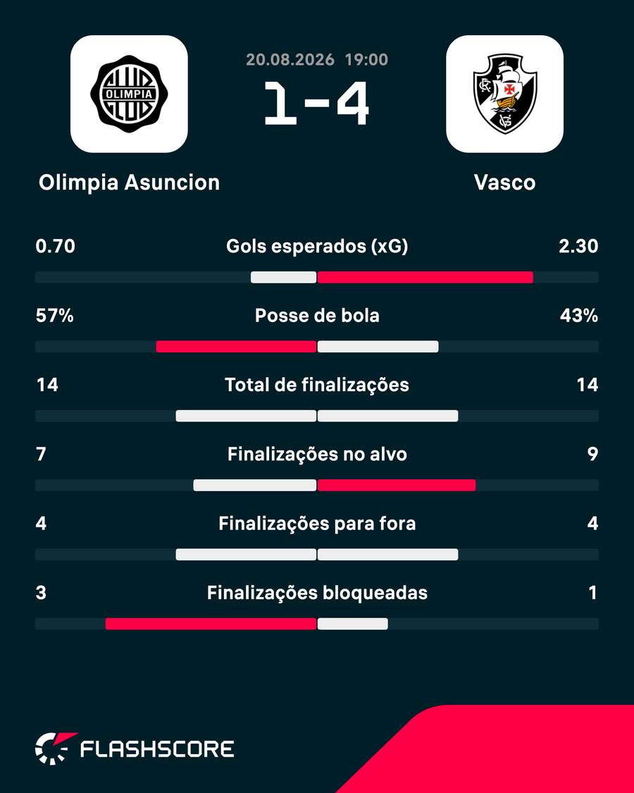 As estatísticas de Olimpia 1x4 Vasco As estatísticas de Olimpia 1x4 Vasco