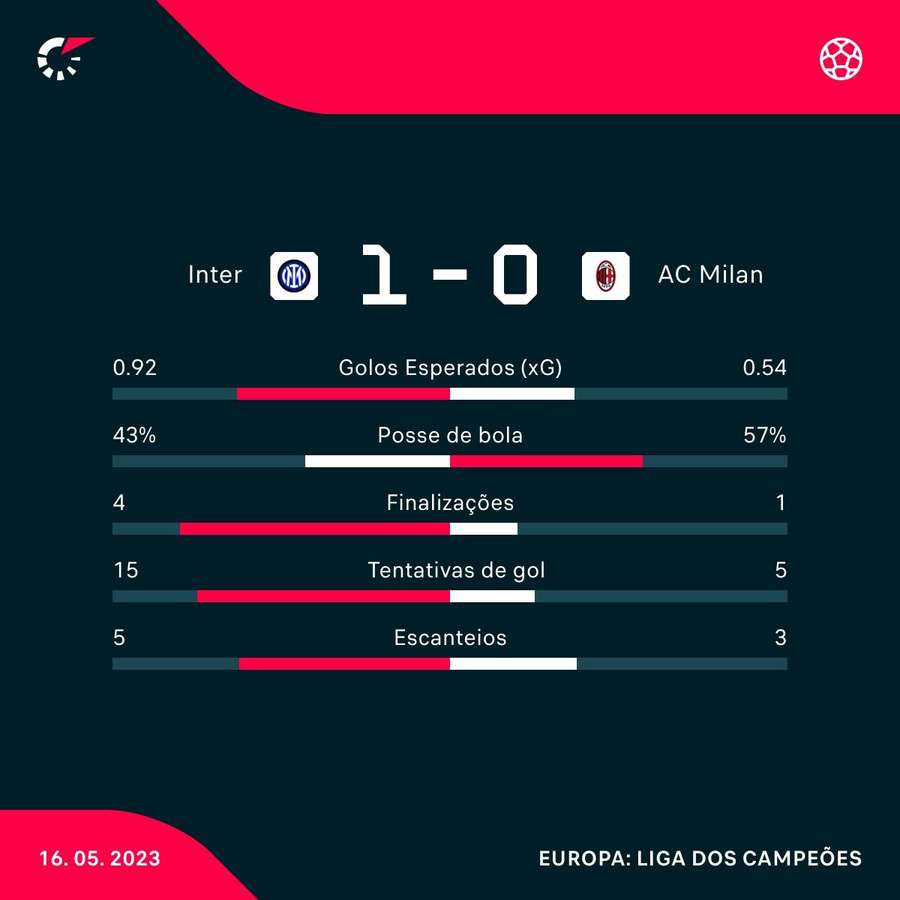 As estatísticas da vitória da Inter de Milão sobre o Milan