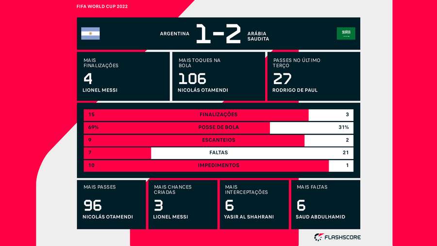 Estatísticas de Argentina 1x2 Arábia Saudita