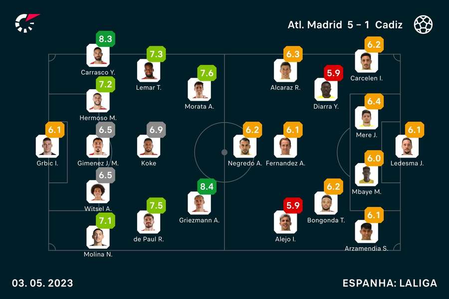 Os onzes e as notas do Atlético Madrid-Cádiz Os onzes e as notas do Atlético Madrid-Cádiz