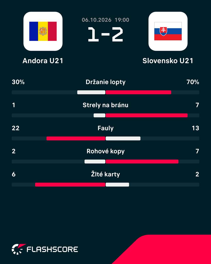 Štatistiky zápasu. Štatistiky zápasu.