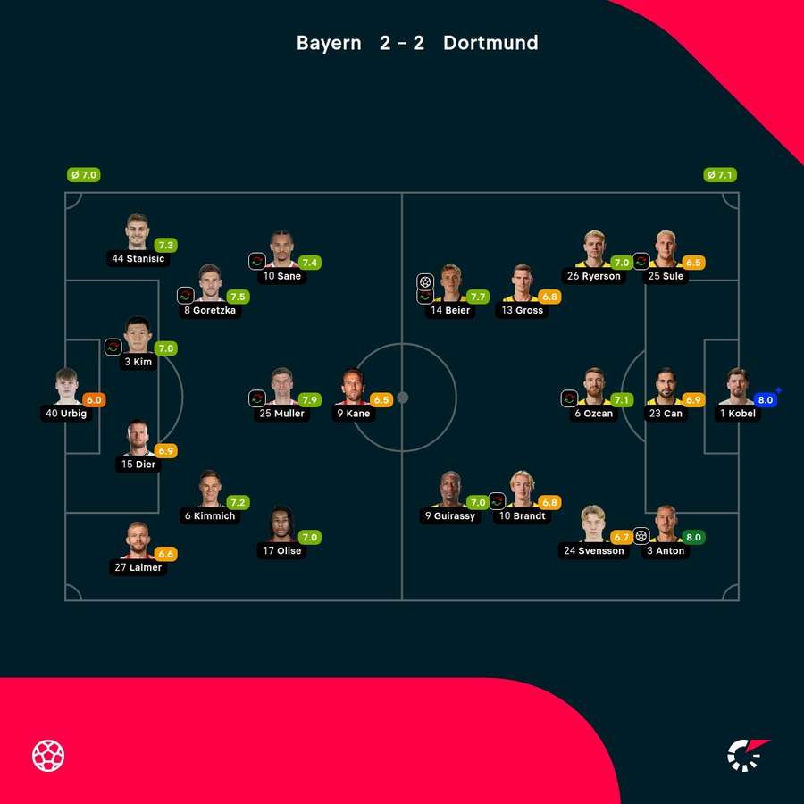 As notas dos jogadores As notas dos jogadores