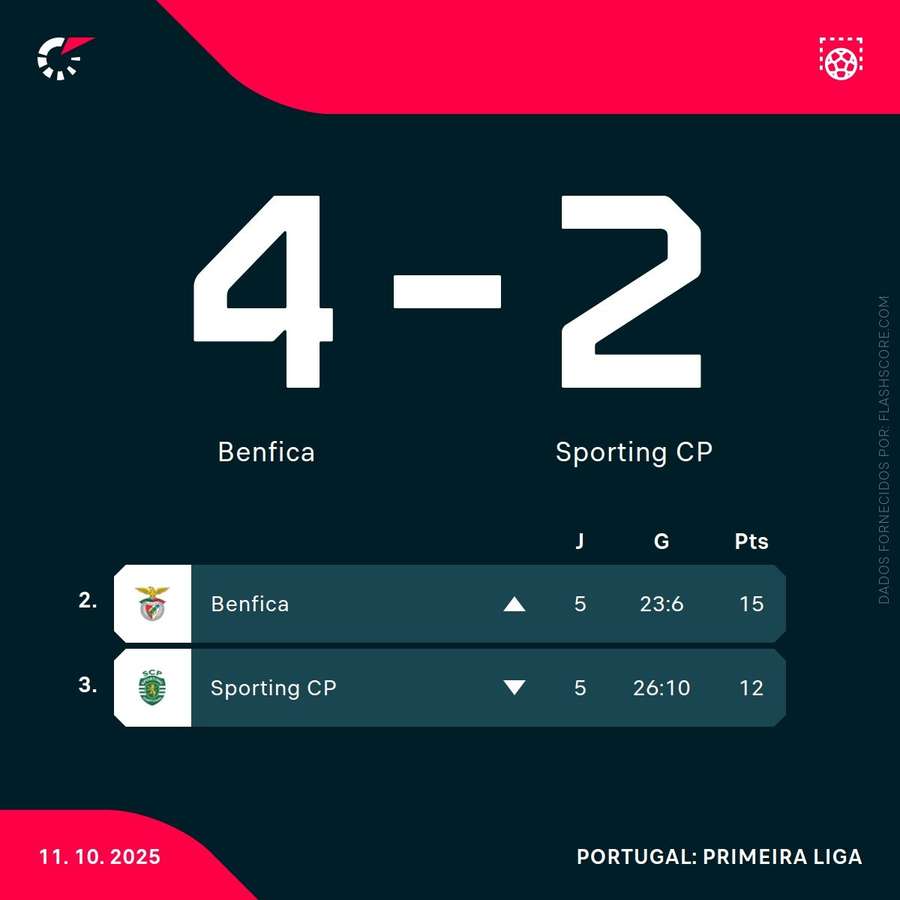 Resultado final e classificações
