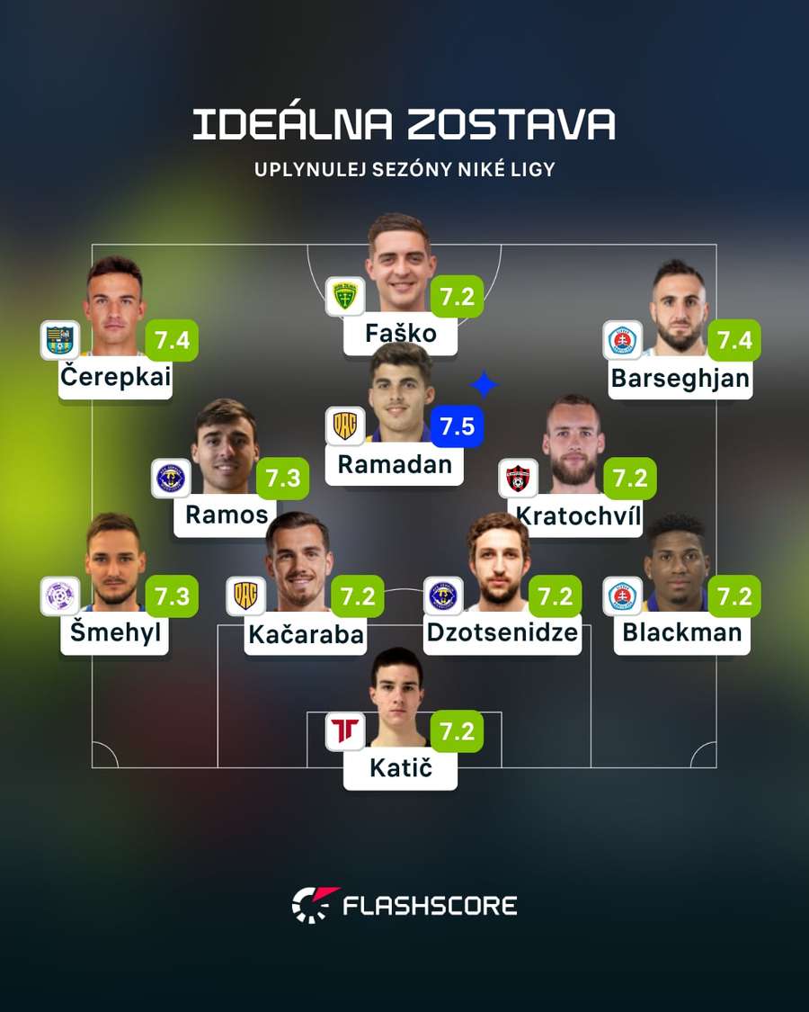 Zostava sezóny 2025/26 v Niké lige podľa Flashscore. Zostava sezóny 2025/26 v Niké lige podľa Flashscore.