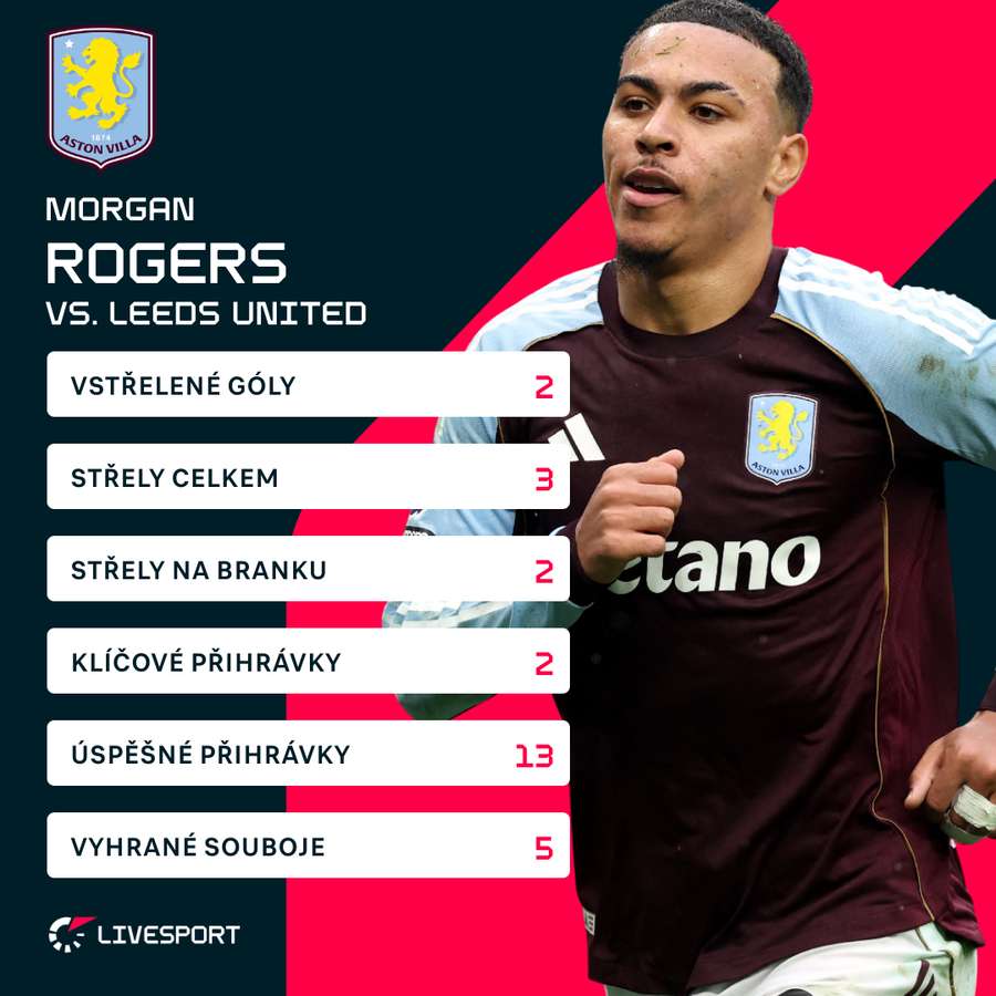 Rogersovy statistiky.