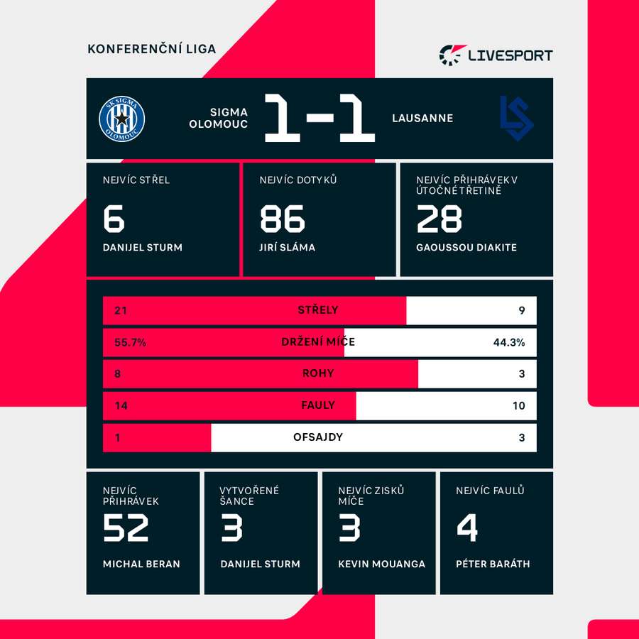 Statistiky utkání.