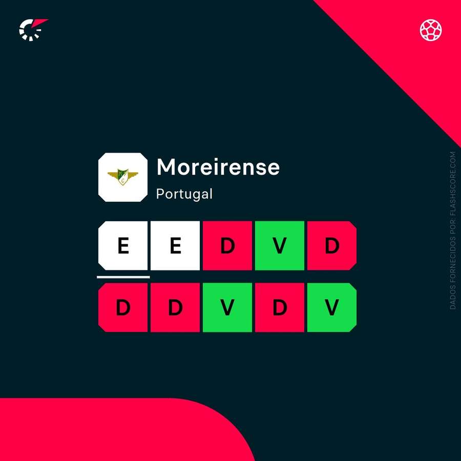Os últimos resultados do Moreirense Os últimos resultados do Moreirense