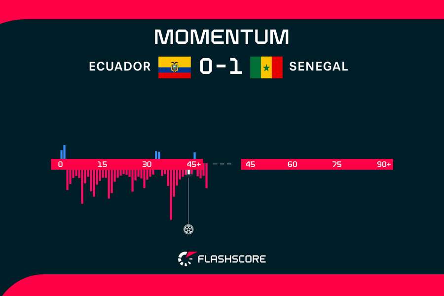 Senegal a fost echipa care a atacat mai mult