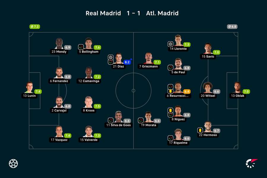 Real Madrid - Atletico Madrid - Spiller-karakterer