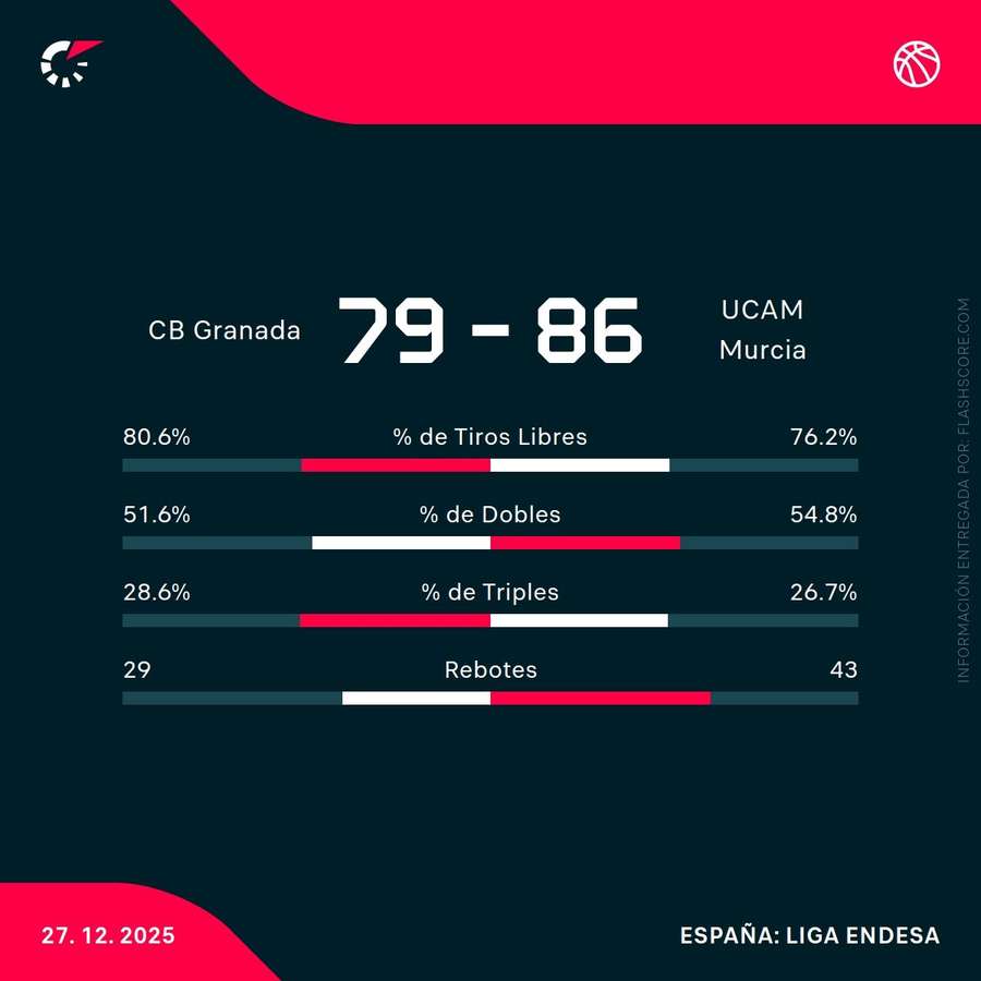 Estadísticas del Covirán Granada-UCAM Murcia