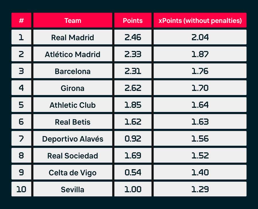 LaLiga standings as per expected points per game
