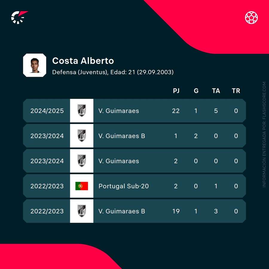 Estadísticas de Alberto Costa
