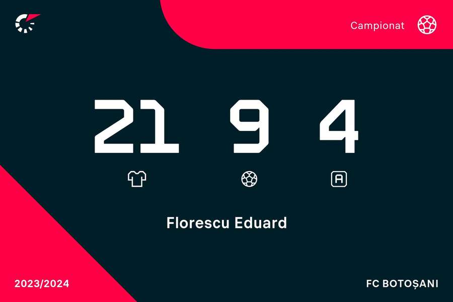 Cifrele lui Eduard Florescu pentru FC Botoșani în Superliga României