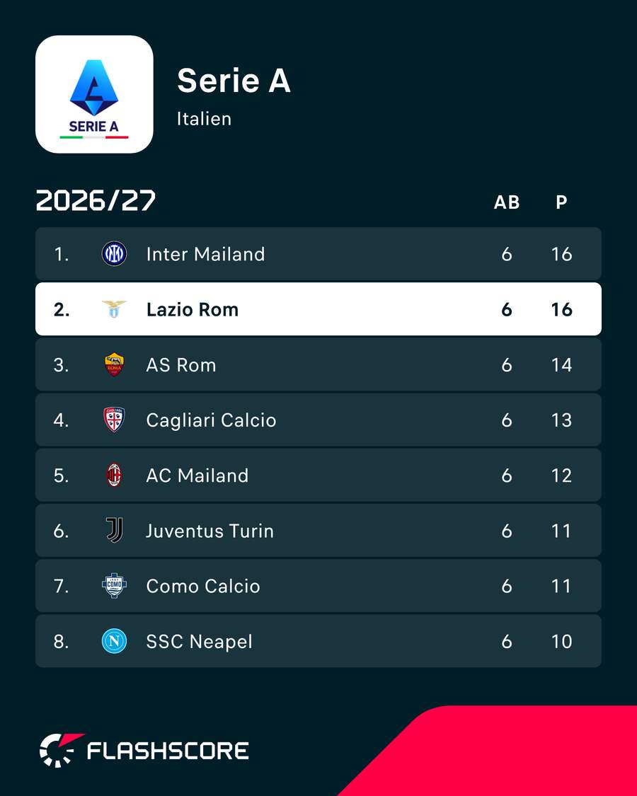 Lazio ist ein großartiger Start in die Serie A gelungen. Lazio ist ein großartiger Start in die Serie A gelungen.
