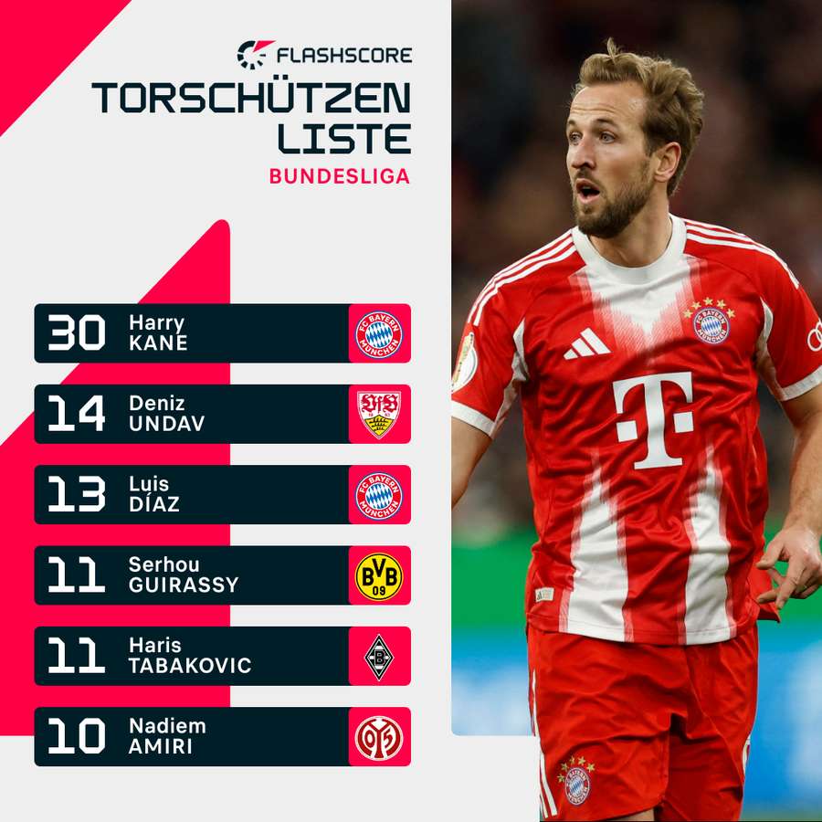 Kane kämpft nicht gegen aktuelle, sondern gegen einen ehemaligen Bundesliga-Profi