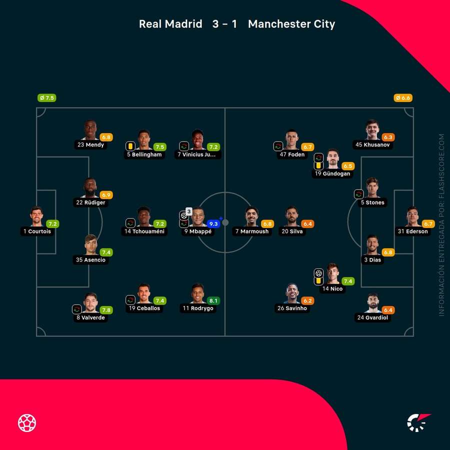 Las notas del Real Madrid-Manchester City Las notas del Real Madrid-Manchester City
