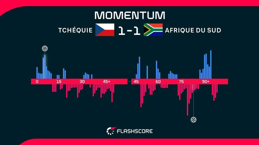 Les moments forts du match. Les moments forts du match.