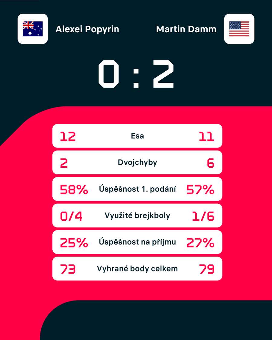 Statistiky utkání.