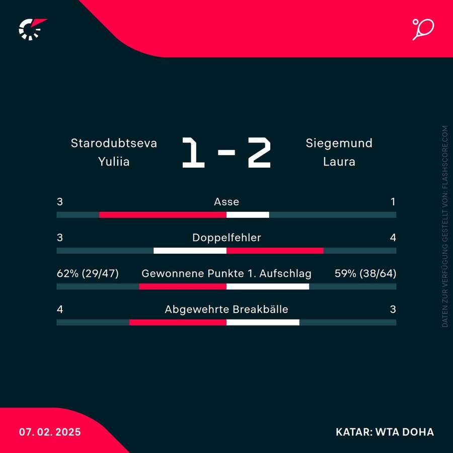 Statistiken: Starodubtseva vs. Siegemund