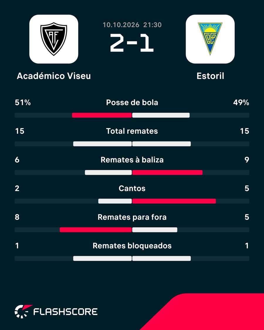 As principais estatísticas da partida As principais estatísticas da partida