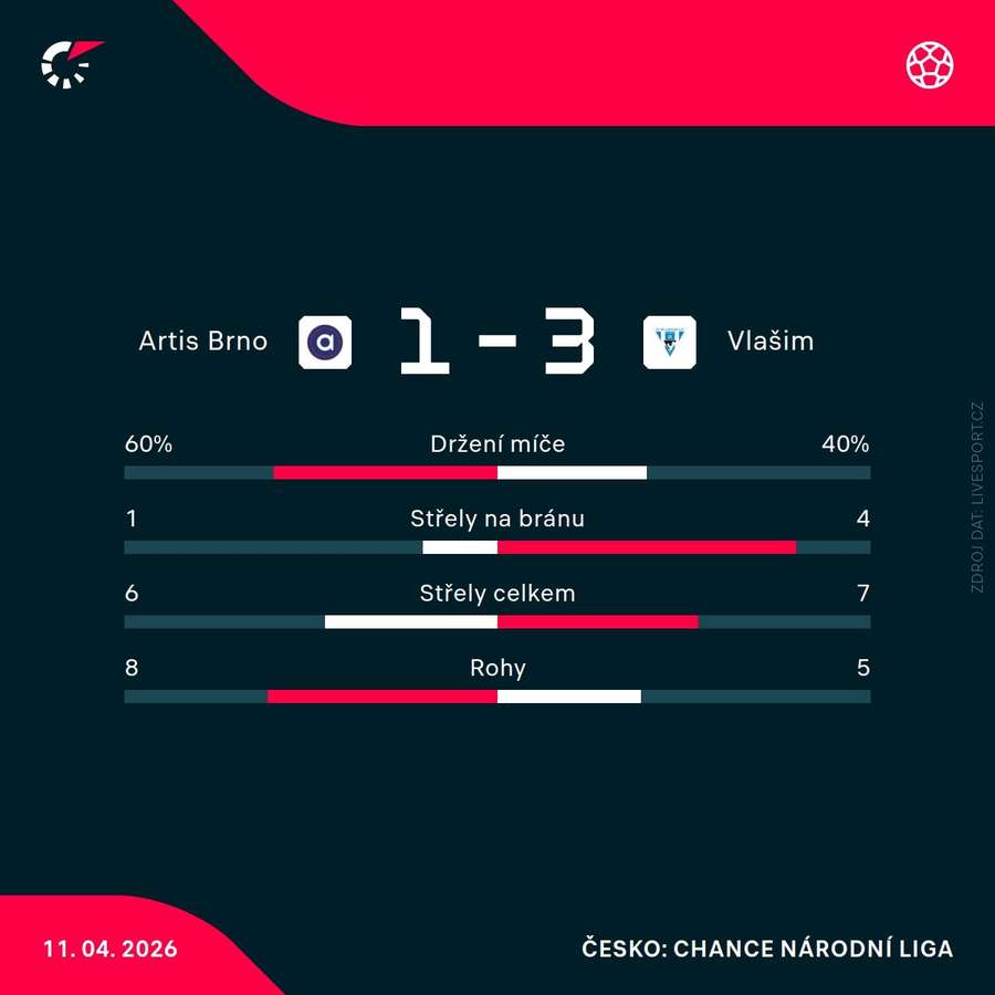 Statistiky utkání.