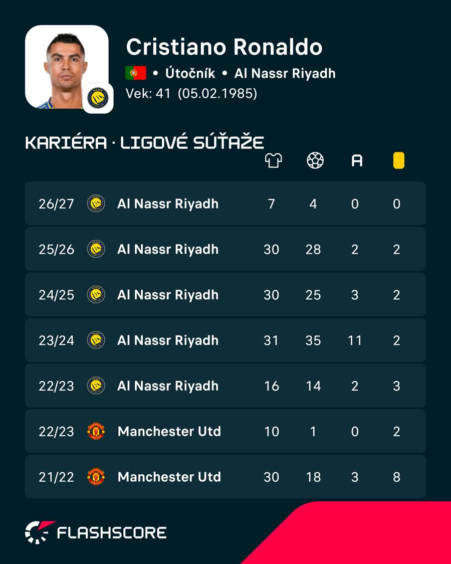 Ronaldove posledné ligové ročníky. Ronaldove posledné ligové ročníky.