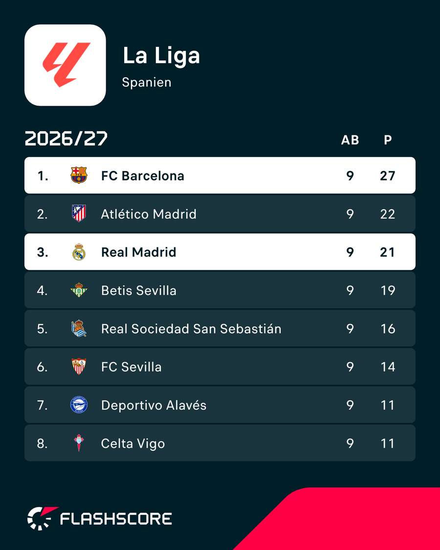 Tabellenspitze LaLiga Tabellenspitze LaLiga