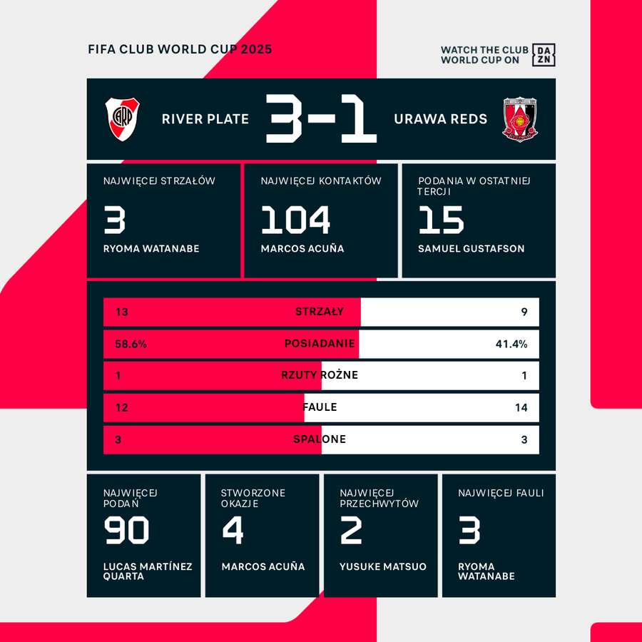 Statystyki meczu River Plate - Urawa Red Diamonds