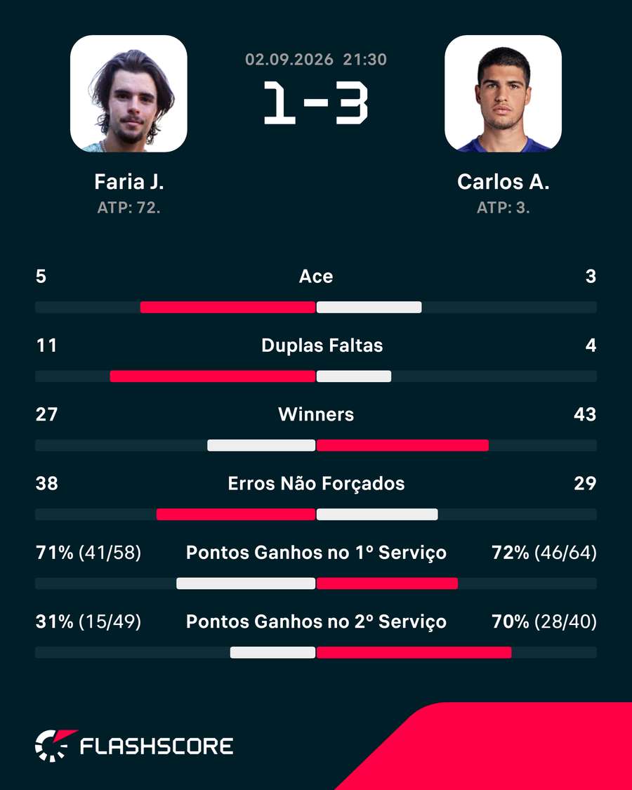 Estatísticas de Jaime Faria x Carlos Alcaraz Estatísticas de Jaime Faria x Carlos Alcaraz