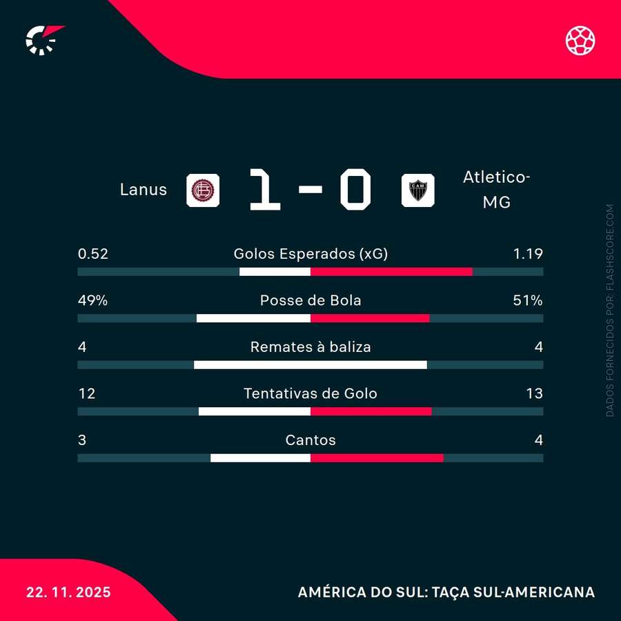 As principais estatísticas da partida