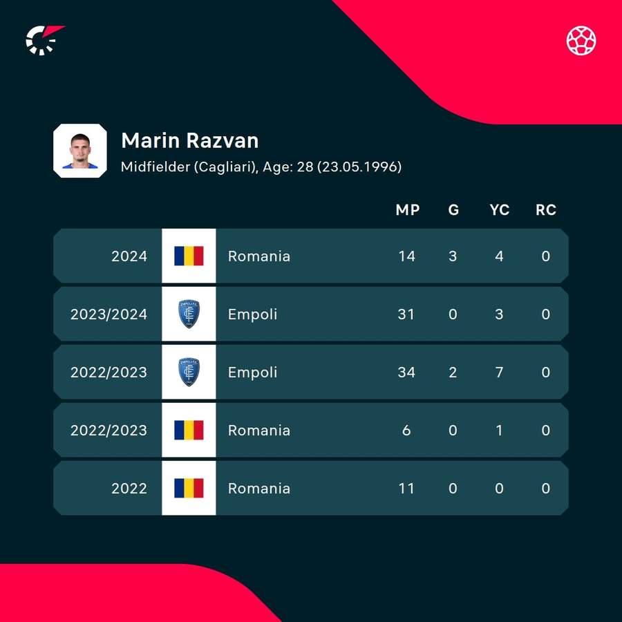 Razvan Marin's recente seizoenen in cijfers