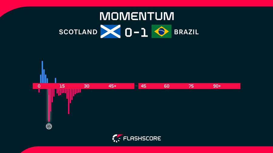 Scotland v Brazil Momentum Scotland v Brazil Momentum