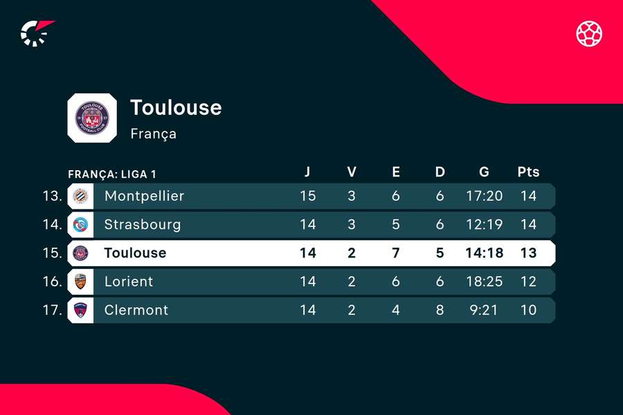 A classificação do Toulouse