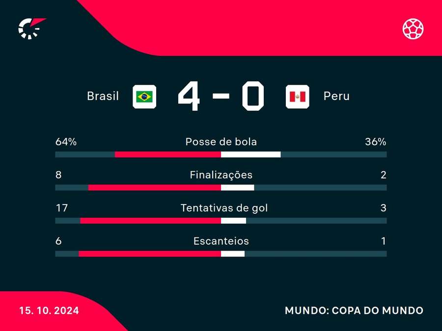 As estatísticas da goleada do Brasil sobre o Peru