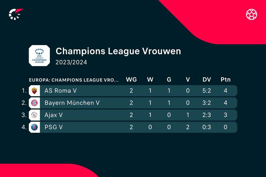 Stand Champions League groep C