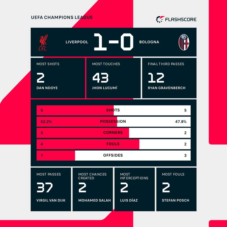 Half-time stats