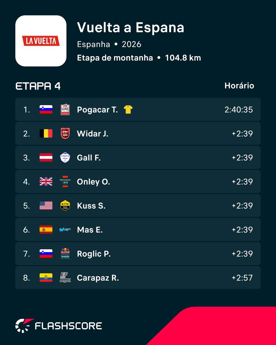 A classificação da quarta etapa A classificação da quarta etapa