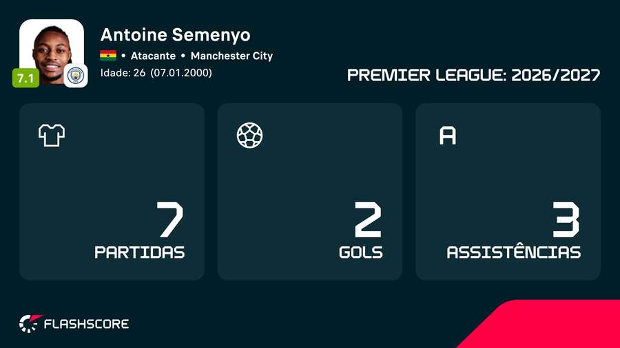 Números de Semenyo na temporada Números de Semenyo na temporada