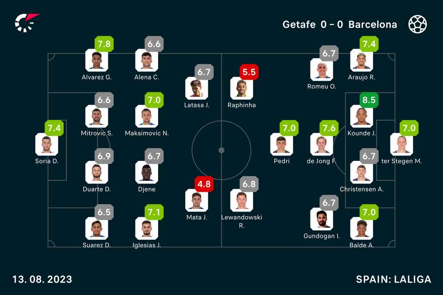 Getafe vs Barca player ratings