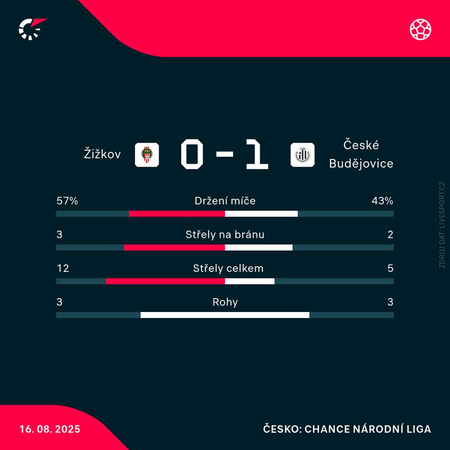 Statistiky zápasu. Statistiky zápasu.