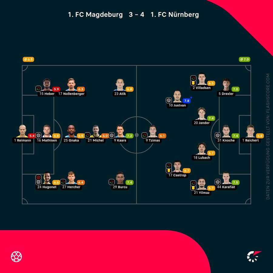 Spielernoten: Magdeburg vs. Nürnberg