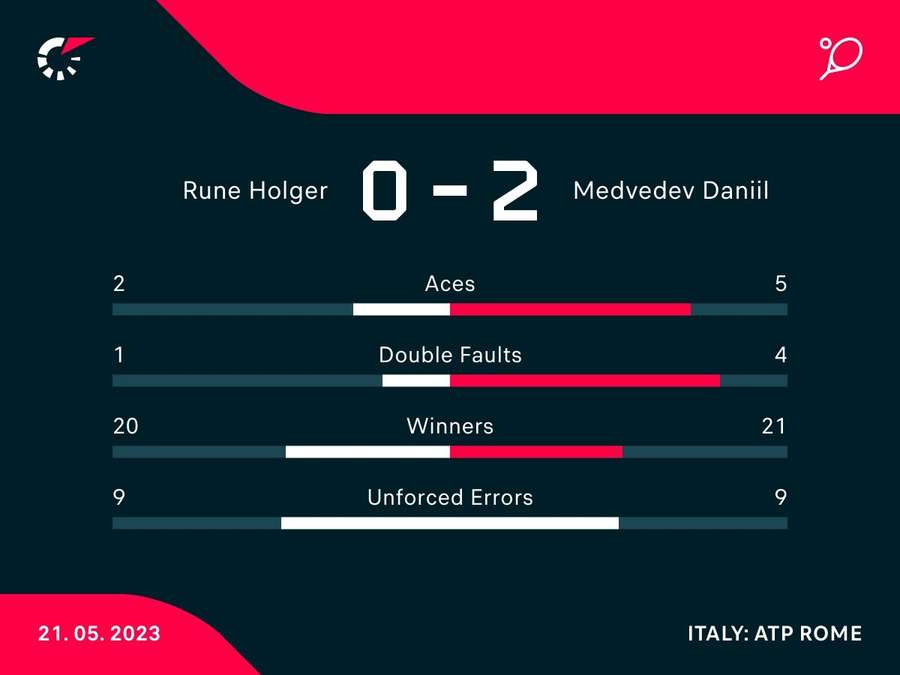 Statistiche del match
