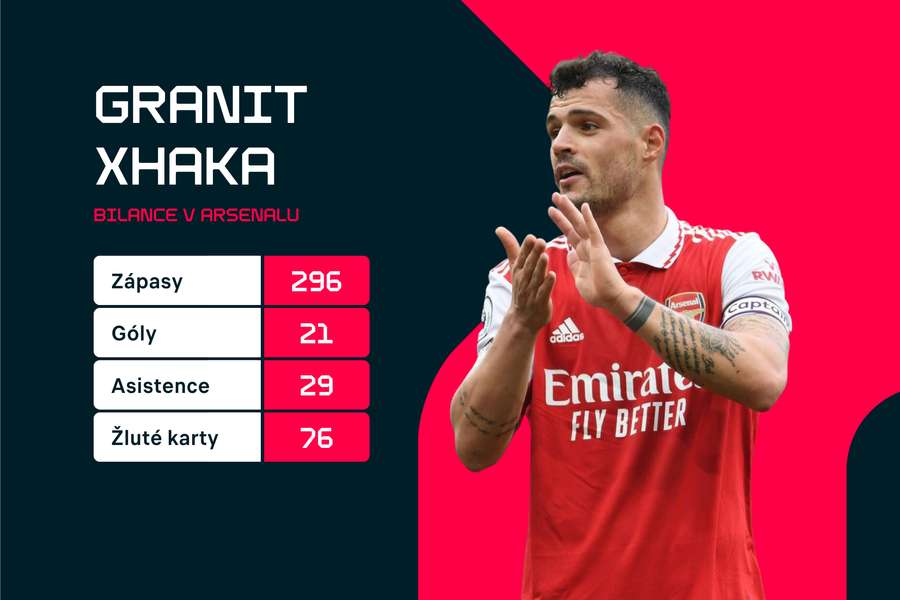 Granit Xhaka a jeho statistiky během působení v Arsenalu.
