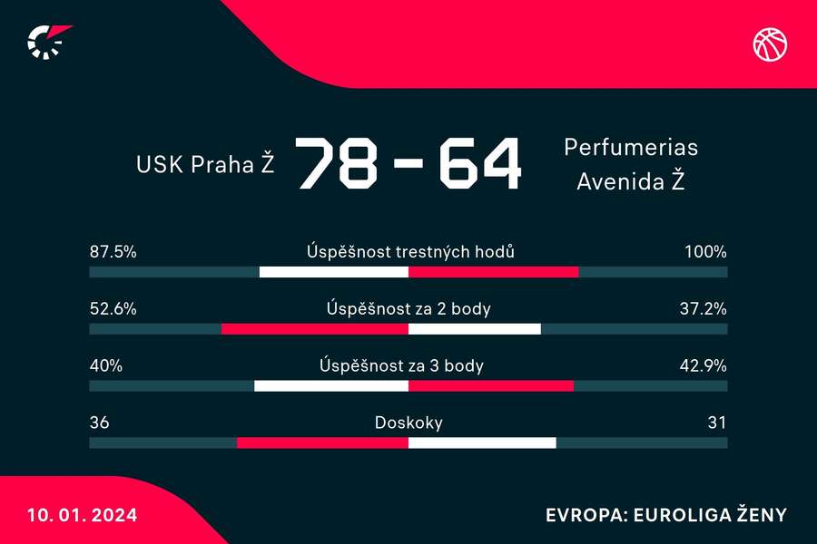 Statistiky utkání.