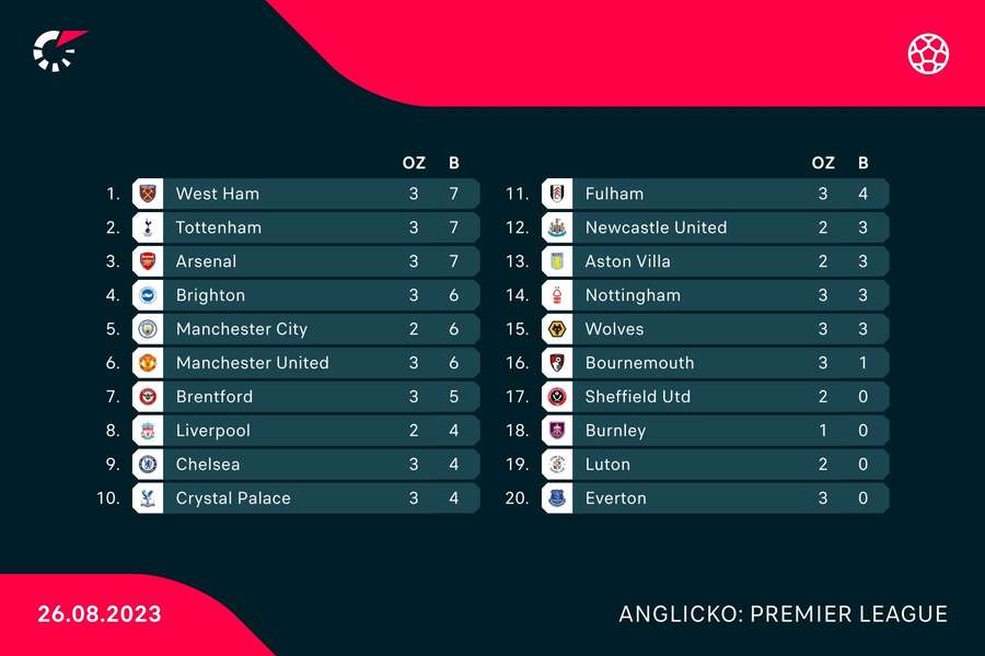 Aktuálna tabuľka Premier League.