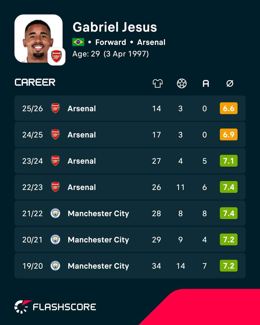 Gabriel Jesus league career stats Gabriel Jesus league career stats