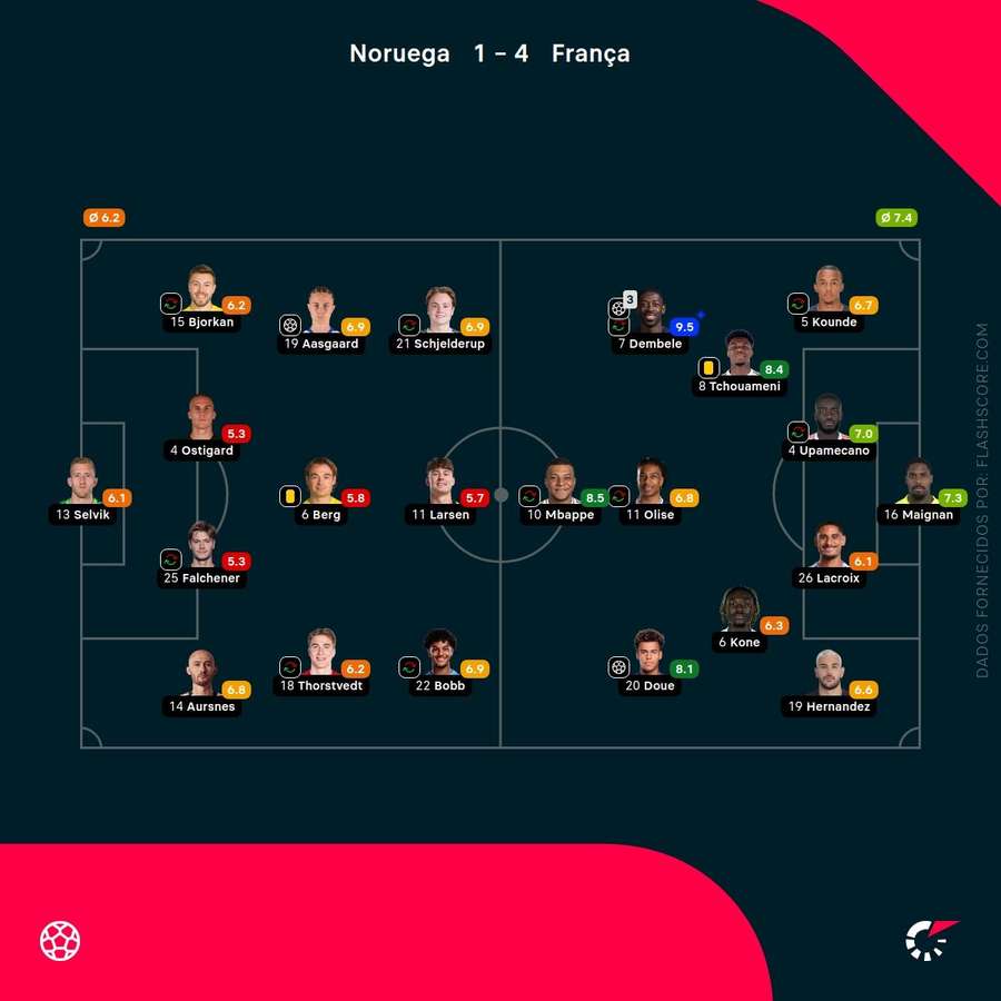 Notas dos jogadores