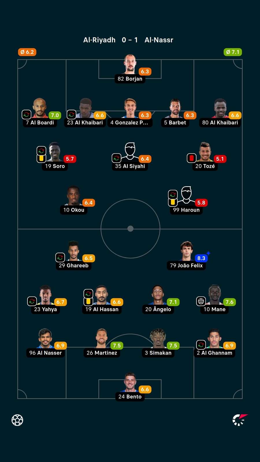 As notas dos jogadores titulares de Al-Riyadh e Al-Nassr na partida