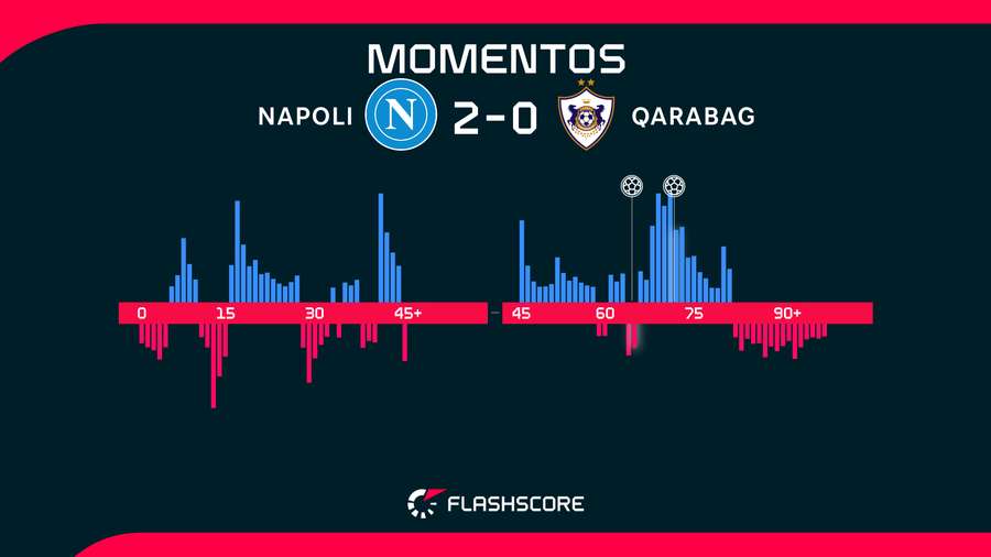 Momentos del Nápoles-Qarabag