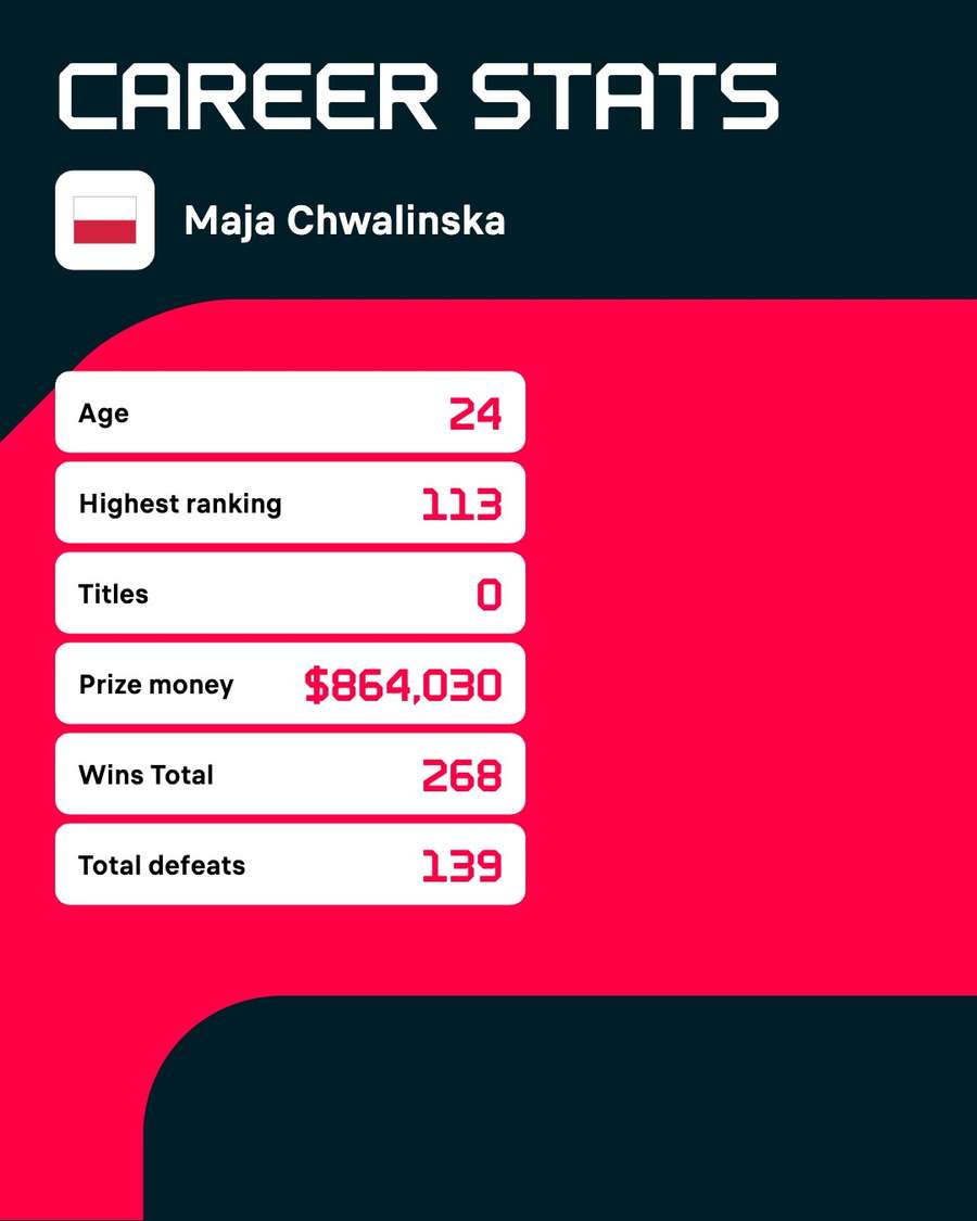Statistici ale carierei Maiei Chwalińska Statistici ale carierei Maiei Chwalińska